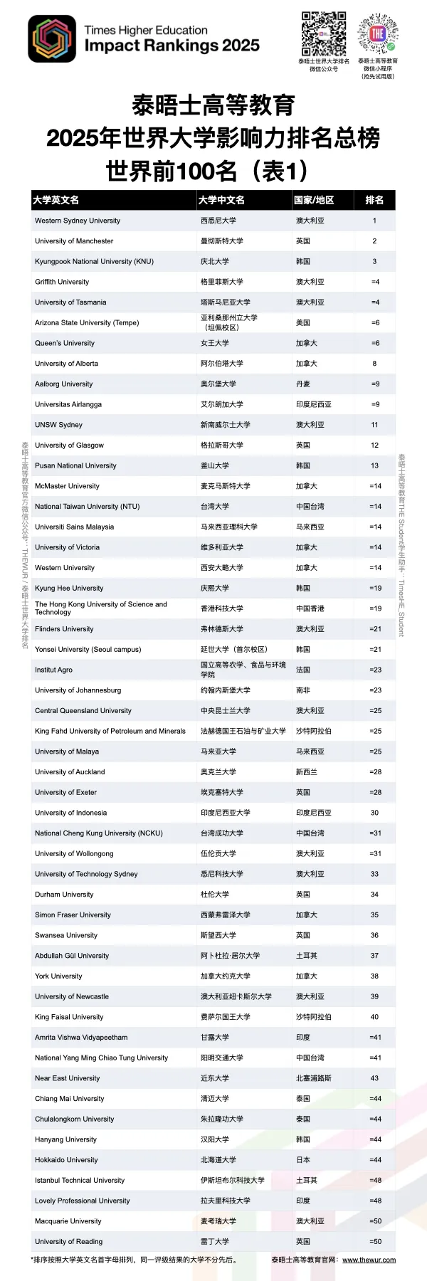 2025年THE世界大学影响力排名发布，澳洲高校领跑！  数据 ​THE世界大学排名 第8张